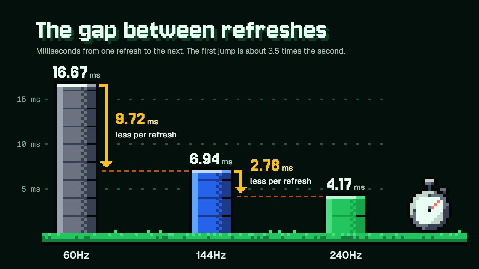 The gap between refreshes: 16.67 ms at 60Hz, 6.94 ms at 144Hz, 4.17 ms at 240Hz. The second jump cuts only 2.78 ms.