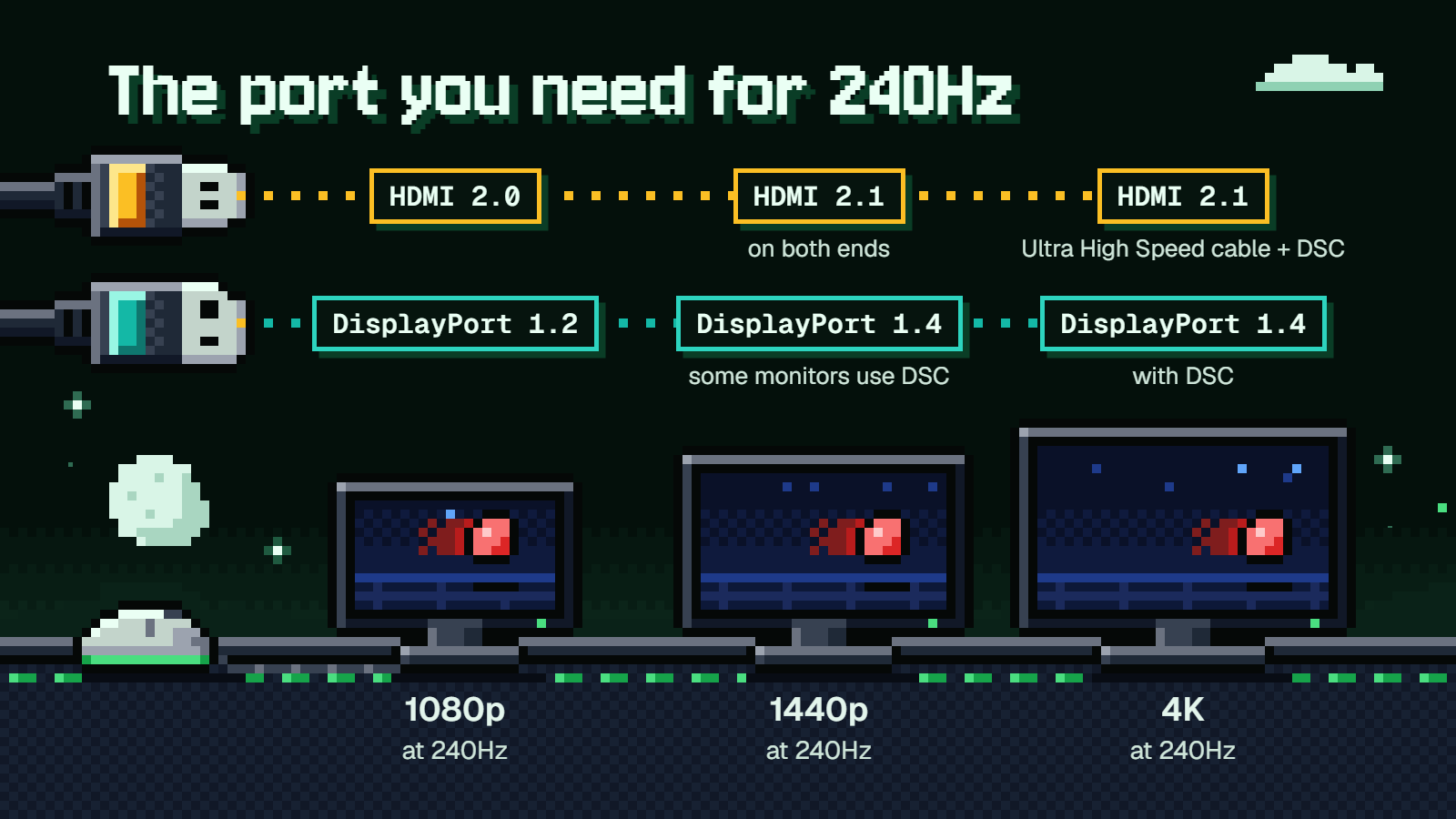 The port you need for 240Hz: HDMI 2.0 or DisplayPort 1.2 at 1080p, HDMI 2.1 or DisplayPort 1.4 at 1440p, both with DSC at 4K.