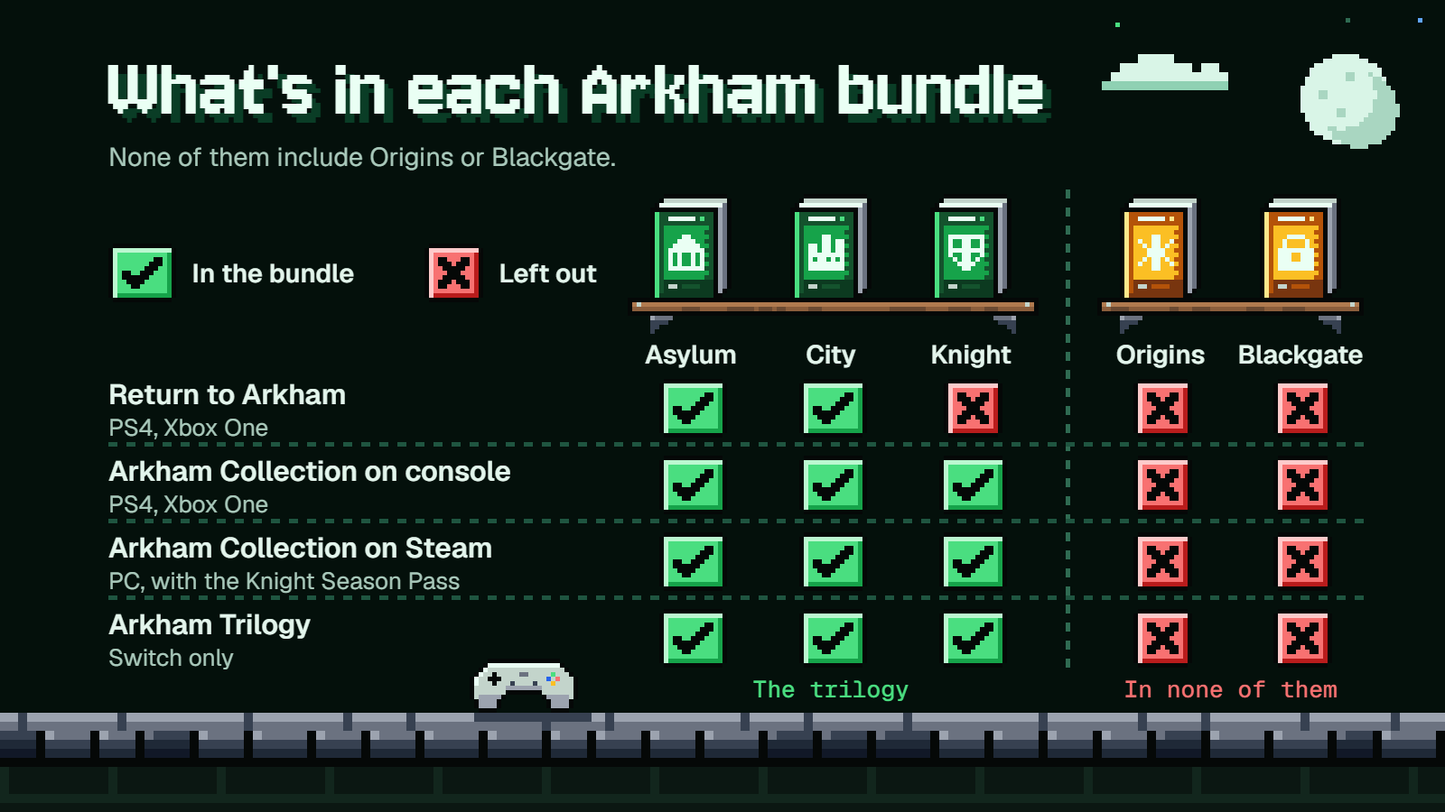 What's in each Arkham bundle: Asylum and City in all four, Knight in three, Origins and Blackgate in none.