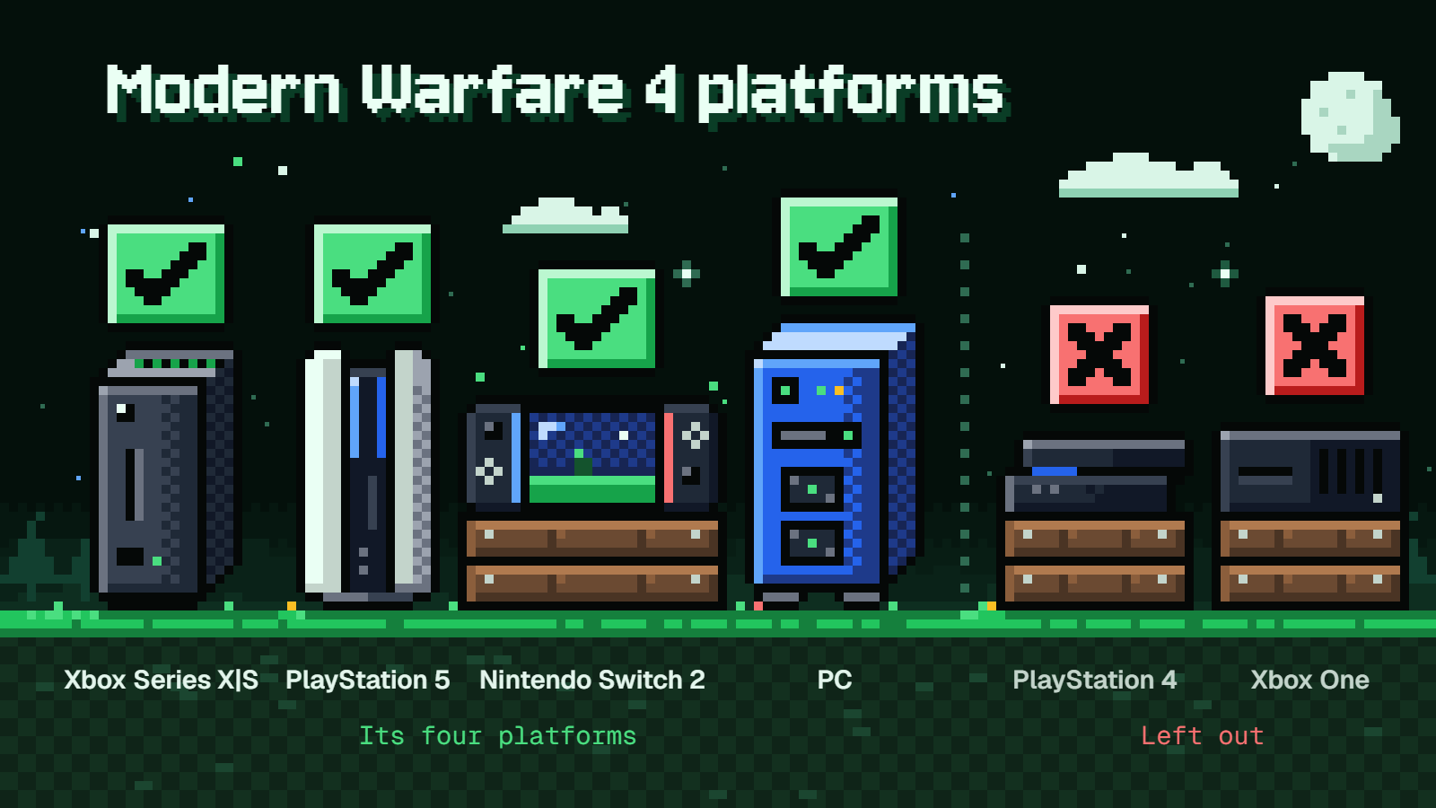 Modern Warfare 4 platforms: Xbox Series X|S, PlayStation 5, Nintendo Switch 2, PC. PlayStation 4 and Xbox One are left out.