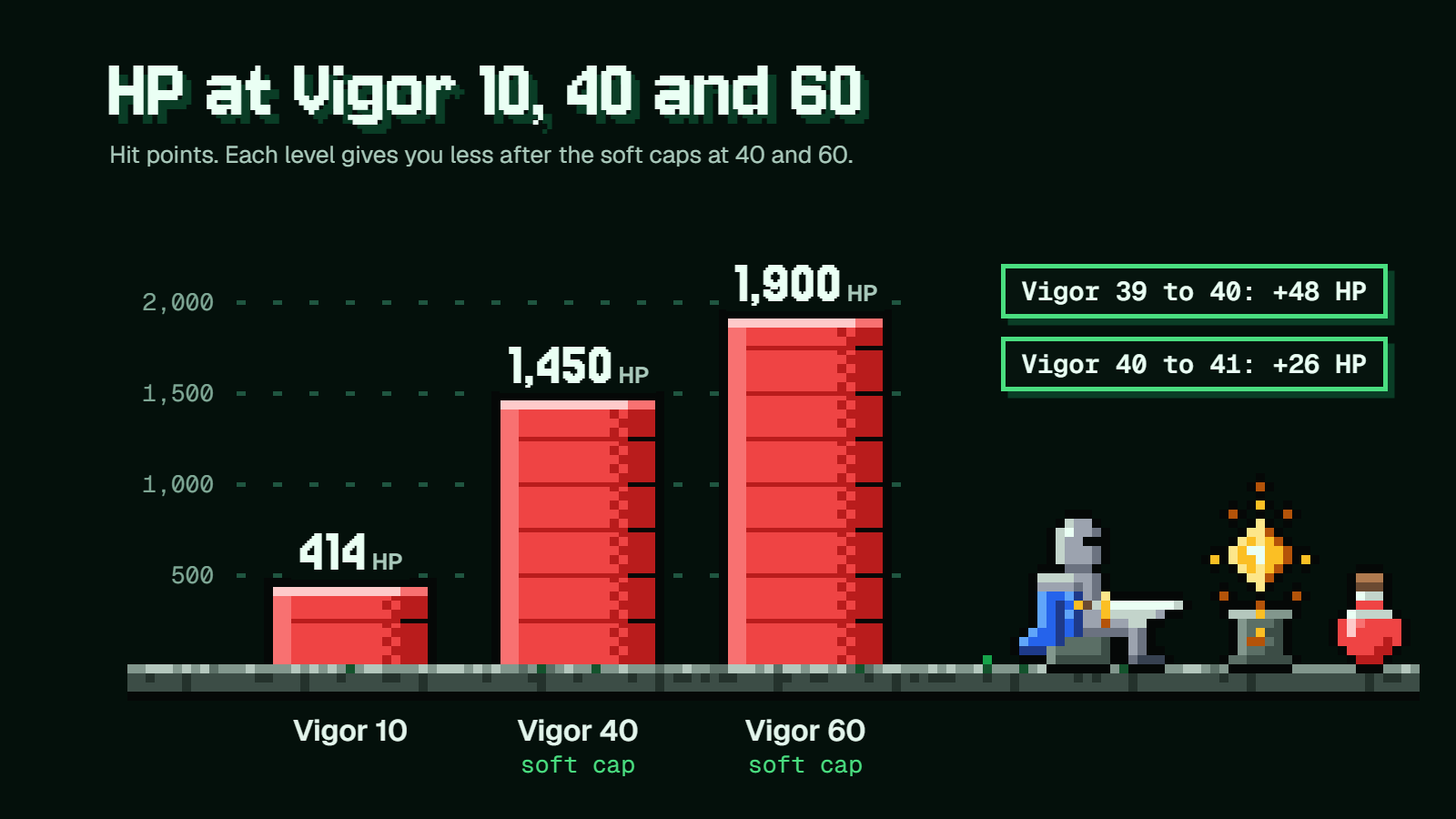 Bar chart of Elden Ring HP by Vigor: 414 HP at Vigor 10, 1,450 at 40 and 1,900 at 60, with soft caps at 40 and 60.
