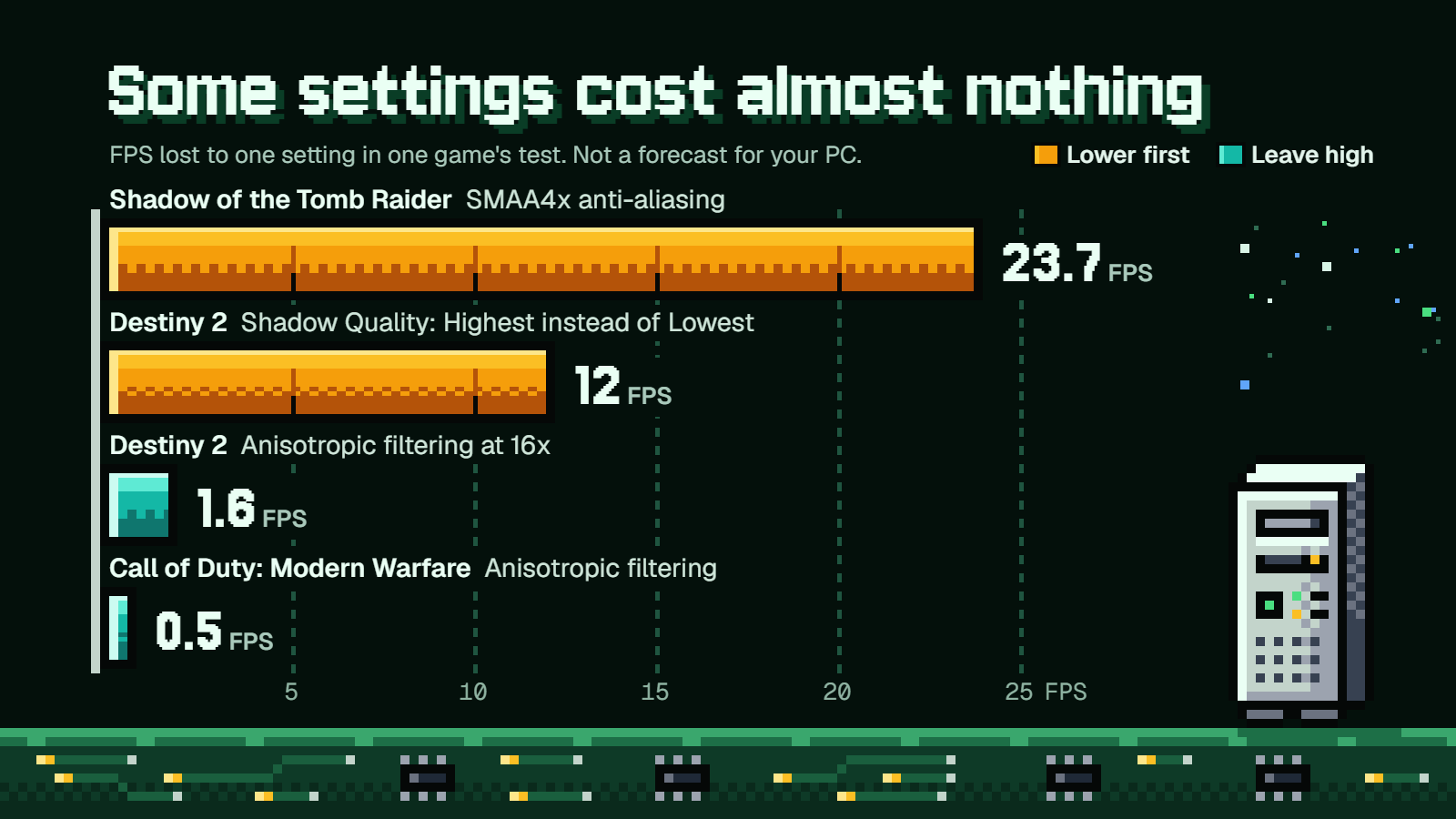 FPS cost of one setting in one game's test: SMAA4x 23.7, shadows 12, anisotropic filtering 1.6 and 0.5.