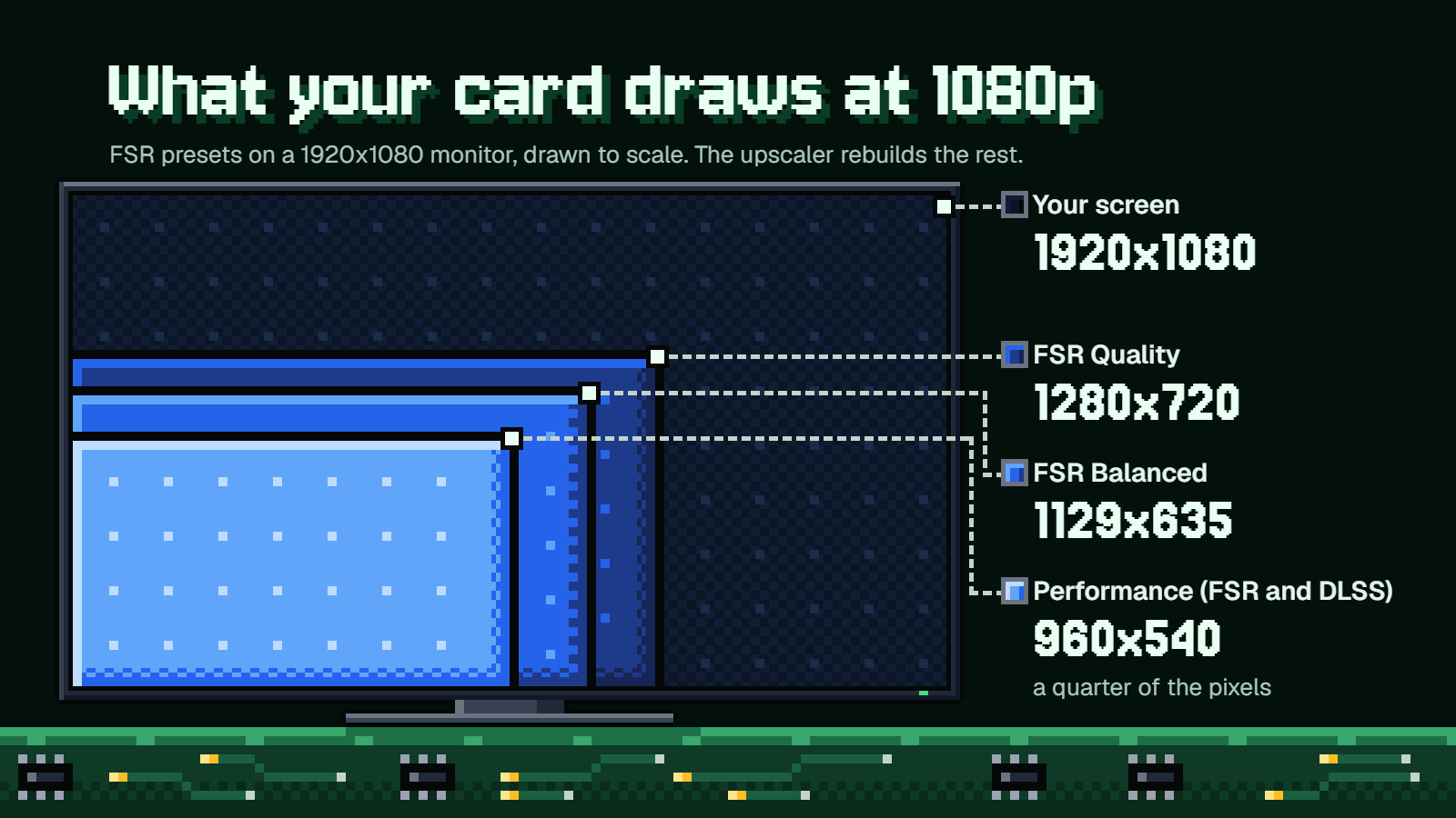 On a 1080p screen, FSR renders 1280x720 at Quality, 1129x635 at Balanced and 960x540 at Performance, a quarter of the pixels.
