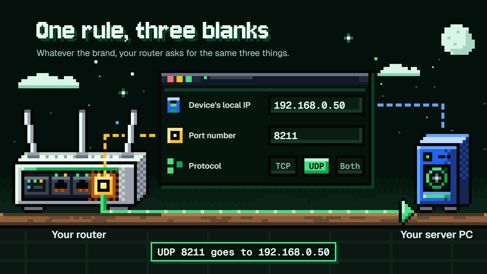A port forwarding rule with its three blanks filled in: device local IP 192.168.0.50, port number 8211, protocol UDP.