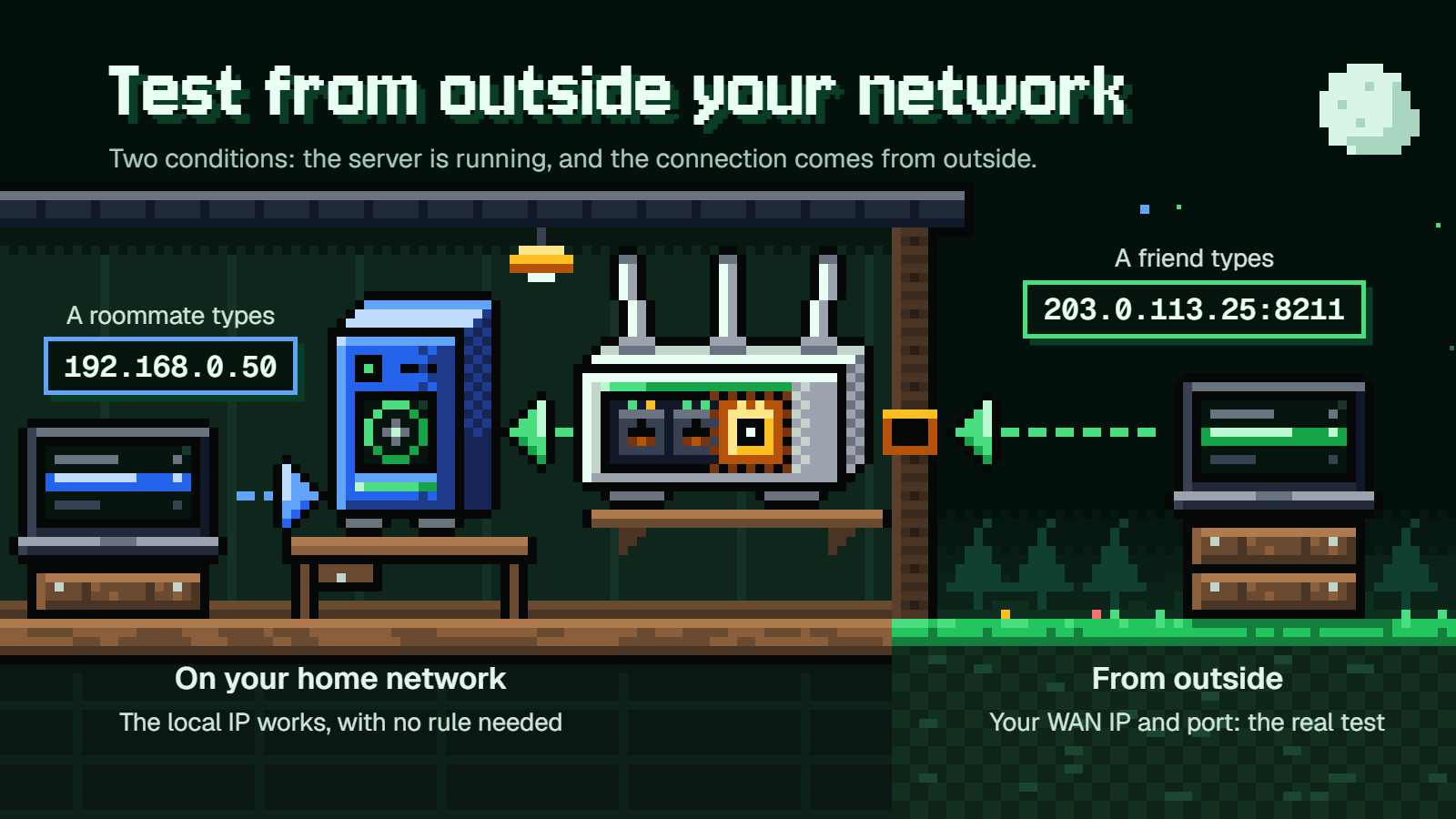 A roommate indoors reaches the server by its local IP; the real test is a friend outside, coming in by WAN IP and port.
