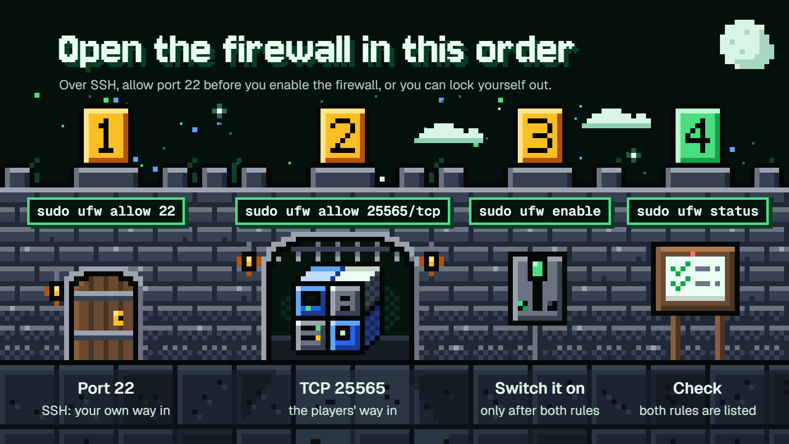 A firewall drawn as a wall: allow port 22 for SSH and 25565/tcp for players, then enable ufw and check its status.