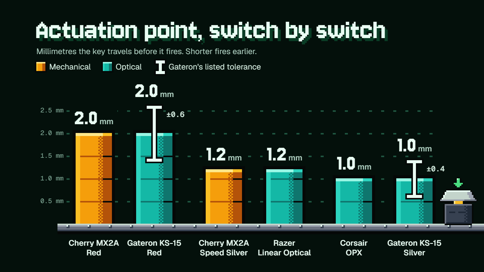 Actuation points of six switches: mechanical and optical tie at 2.0 mm and at 1.2 mm; two optical switches reach 1.0 mm.