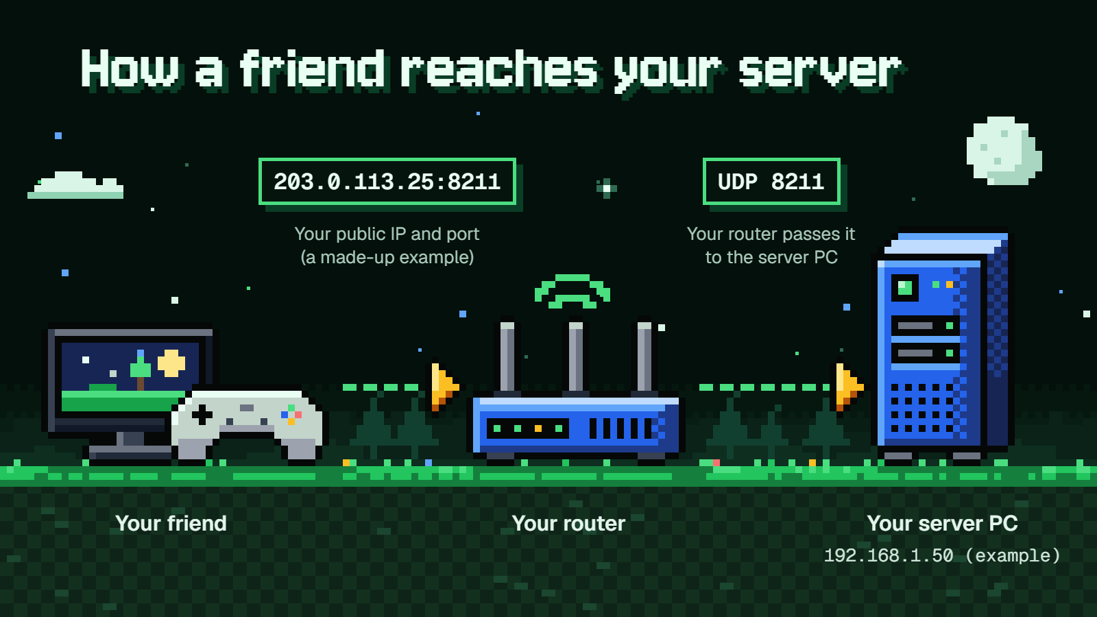 A friend connects to your public IP and port 8211, and your router passes UDP 8211 on to your server PC.