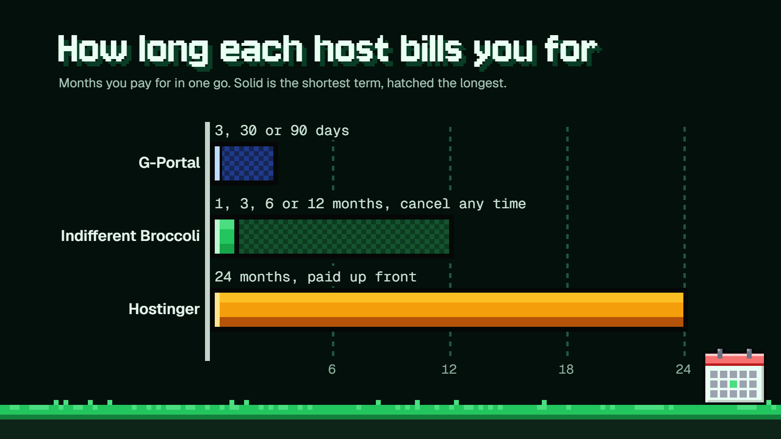 Billing terms compared: G-Portal 3 to 90 days, Indifferent Broccoli 1 to 12 months, Hostinger 24 months paid up front.
