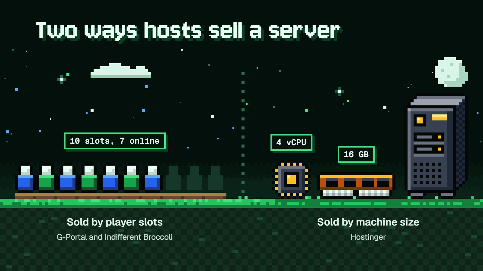 Two ways hosts sell a Palworld server: by player slots (G-Portal, Indifferent Broccoli) or by machine size (Hostinger).