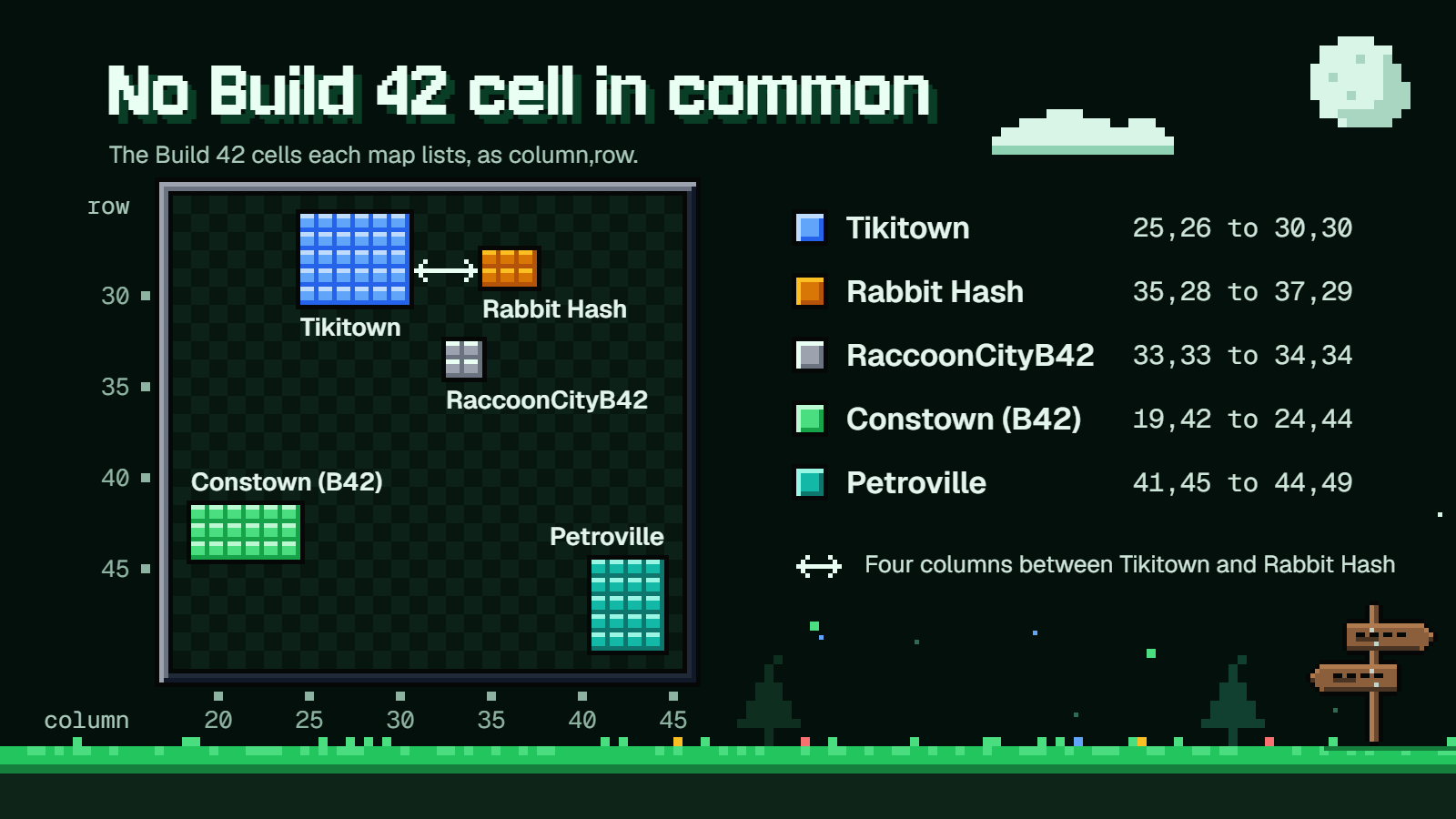 Cell grid: Tikitown, Rabbit Hash, RaccoonCityB42, Constown and Petroville sit in separate blocks and share no Build 42 cell.