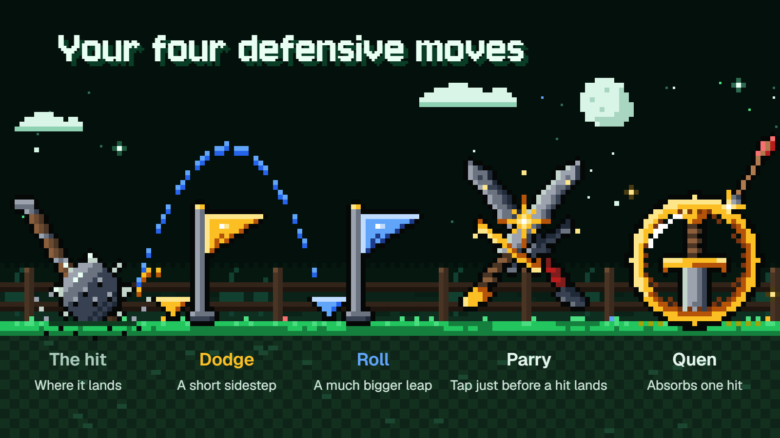 Four defensive moves: dodge is a short sidestep, roll a much bigger leap, parry a tap before a hit, Quen absorbs one hit.